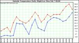  Outside Temperature Daily High/Low	