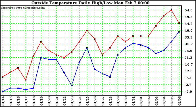  Outside Temperature Daily High/Low	