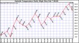  Outside Temperature Daily High 