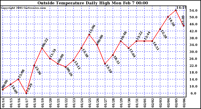  Outside Temperature Daily High 