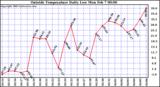  Outside Temperature Daily Low 