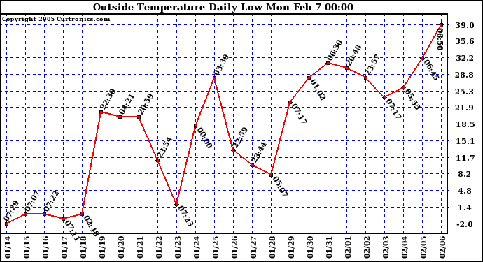  Outside Temperature Daily Low 