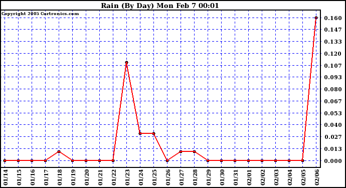  Rain (By Day)				