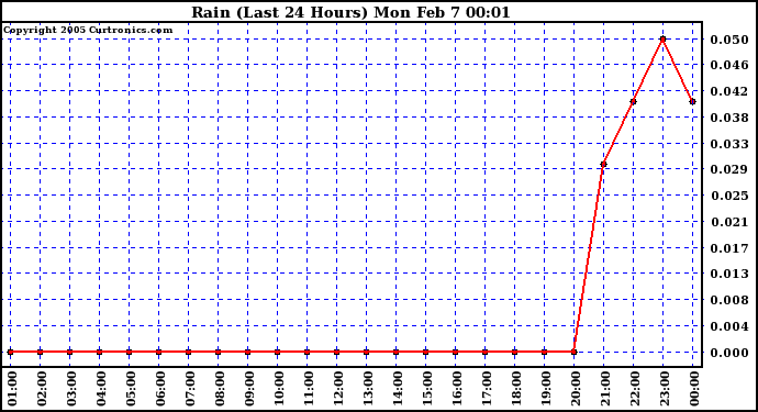  Rain (Last 24 Hours)			