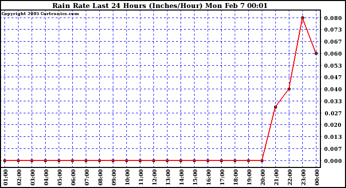  Rain Rate Last 24 Hours (Inches/Hour)	