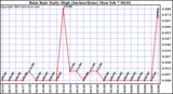  Rain Rate Daily High (Inches/Hour)	