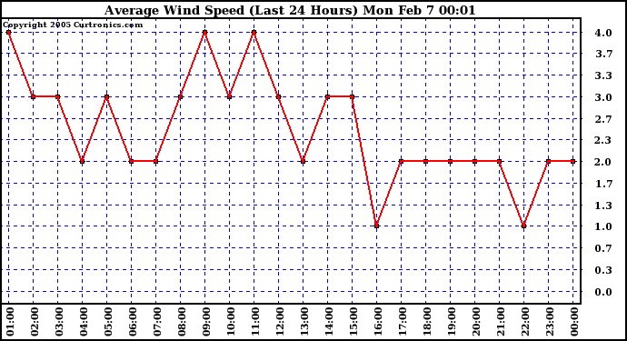  Average Wind Speed (Last 24 Hours)	