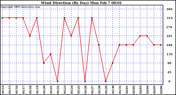  Wind Direction (By Day)		