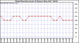  Wind Direction (Last 24 Hours)	