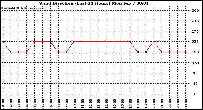  Wind Direction (Last 24 Hours)	