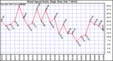  Wind Speed Daily High			