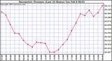  Barometric Pressure (Last 24 Hours)  	