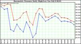  Barometric Pressure Daily High/Low	