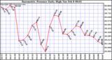  Barometric Pressure Daily High	