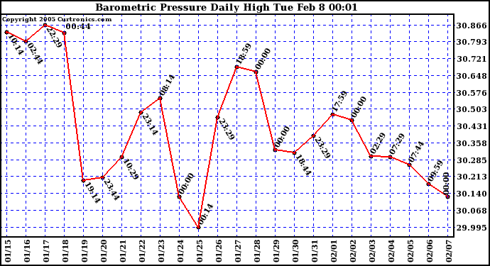  Barometric Pressure Daily High	