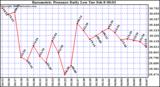  Barometric Pressure Daily Low		