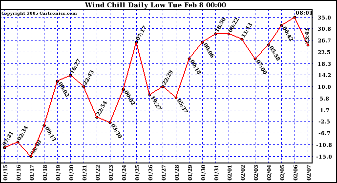  Wind Chill Daily Low 