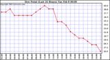  Dew Point (Last 24 Hours)	