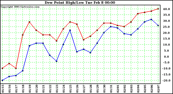  Dew Point High/Low	