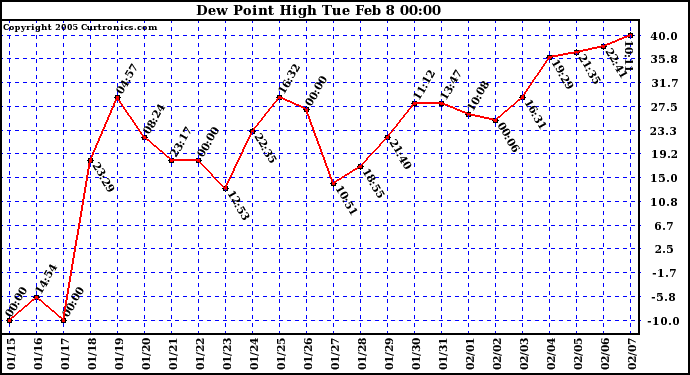  Dew Point High		