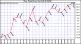  Dew Point Low			