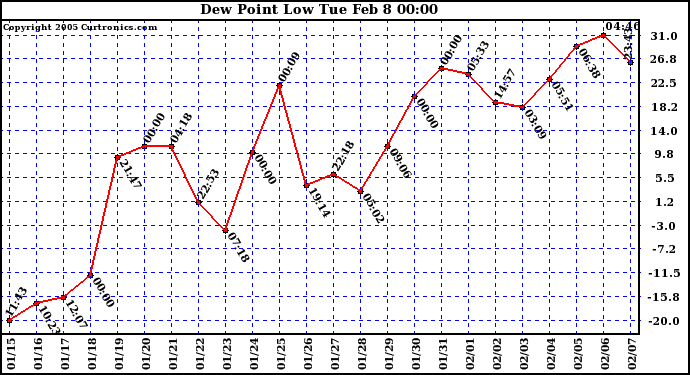  Dew Point Low			