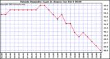  Outside Humidity (Last 24 Hours) 