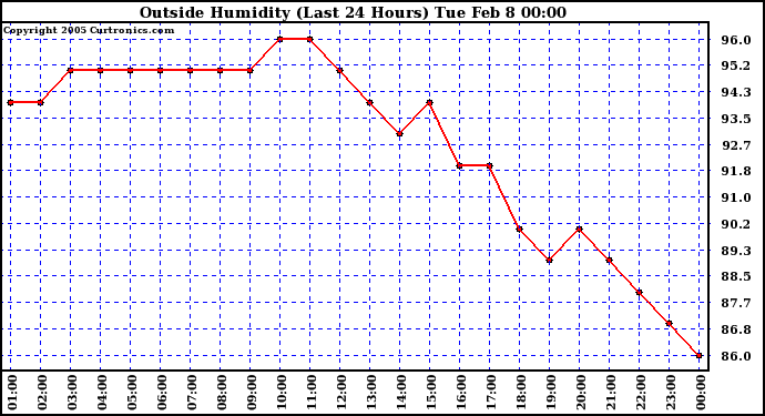  Outside Humidity (Last 24 Hours) 