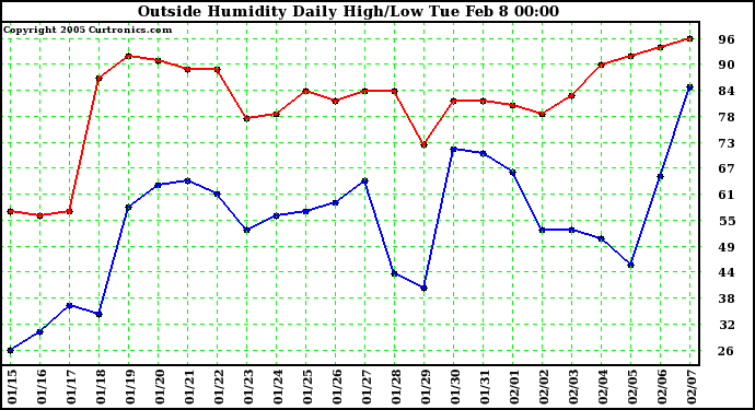  Outside Humidity Daily High/Low 