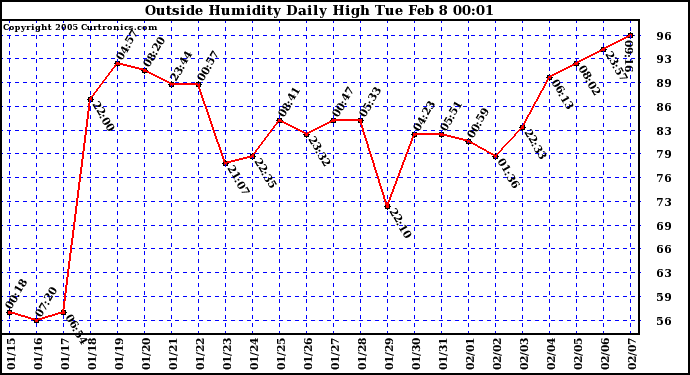  Outside Humidity Daily High	