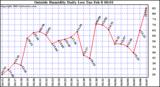  Outside Humidity Daily Low 