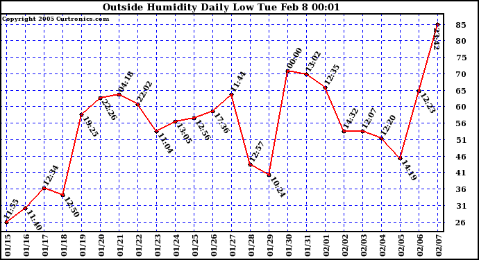  Outside Humidity Daily Low 