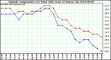  Outside Temperature (vs) Wind Chill (Last 24 Hours) 