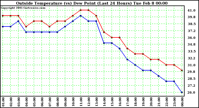  Outside Temperature (vs) Dew Point (Last 24 Hours) 