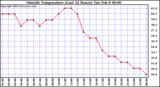  Outside Temperature (Last 24 Hours) 