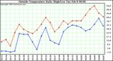  Outside Temperature Daily High/Low	