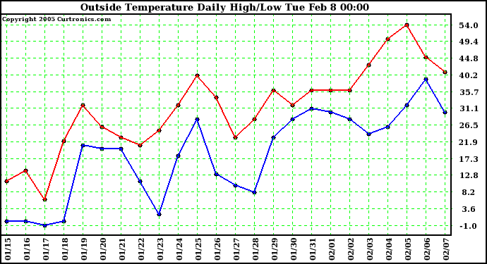  Outside Temperature Daily High/Low	