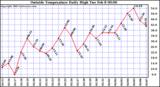  Outside Temperature Daily High 