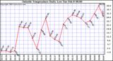  Outside Temperature Daily Low 