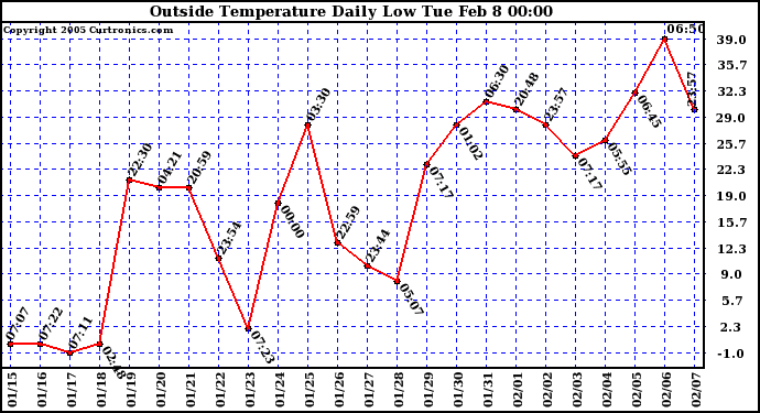  Outside Temperature Daily Low 