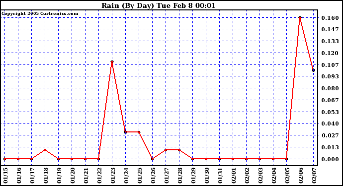  Rain (By Day)				