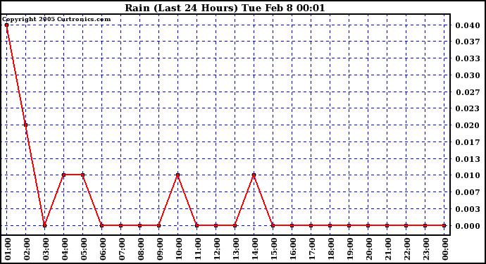  Rain (Last 24 Hours)			