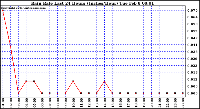  Rain Rate Last 24 Hours (Inches/Hour)	