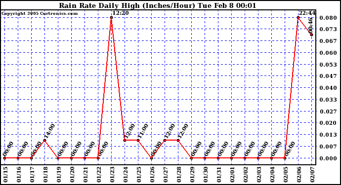  Rain Rate Daily High (Inches/Hour)	