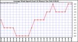  Average Wind Speed (Last 24 Hours)	