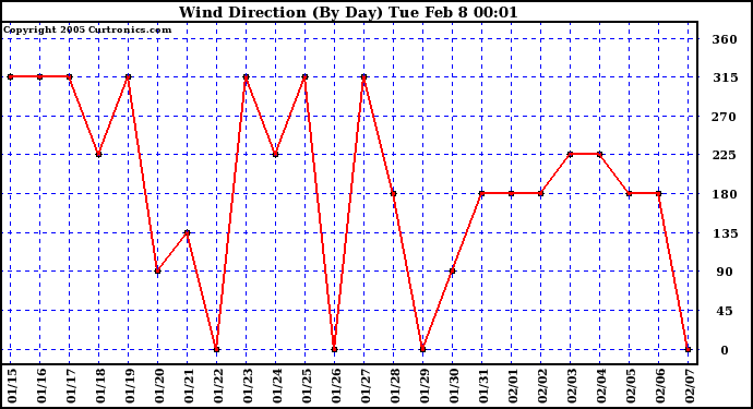  Wind Direction (By Day)		