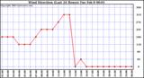  Wind Direction (Last 24 Hours)	