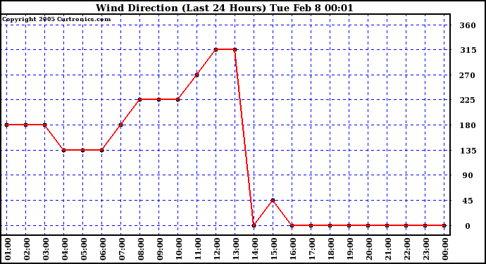  Wind Direction (Last 24 Hours)	