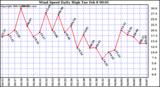  Wind Speed Daily High			