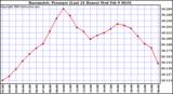  Barometric Pressure (Last 24 Hours)  	